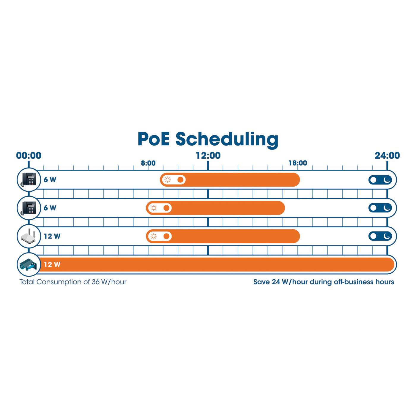 24-Port Gigabit Ethernet PoE+ Web-Managed Switch mit 2 SFP-Ports Image 6
